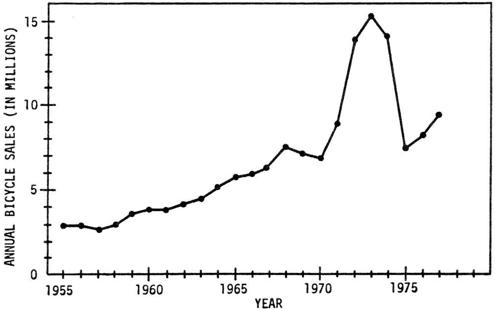 Period graph showing the rise and fall of bicycle sales in the 1970s.